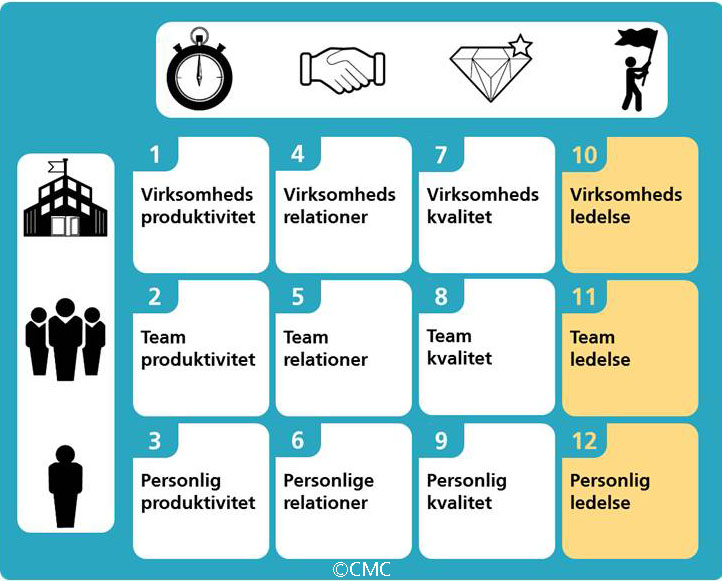 Ledelse: Ledelsesadfærd og Employeeship 5 click map