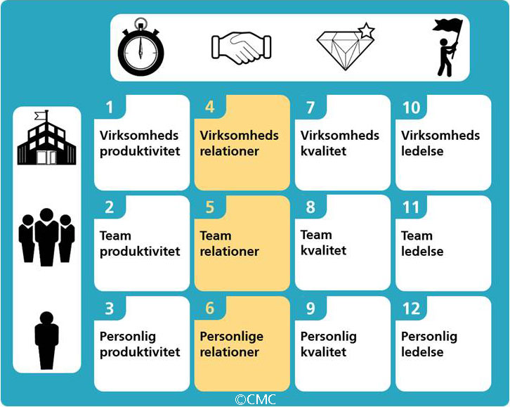 Relationer: Putting People First 3 Relationer