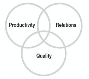 RFTS: The three success areas 1 3 success areas