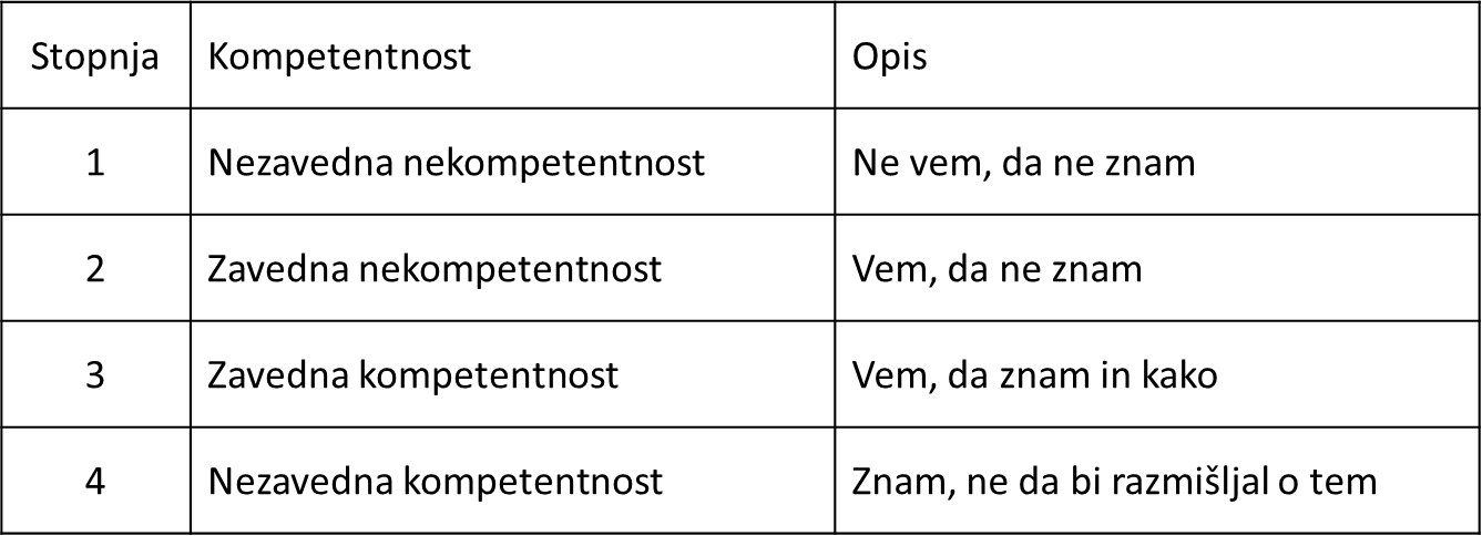 Stopnje kompetentnosti Stopnje kompetentnosti